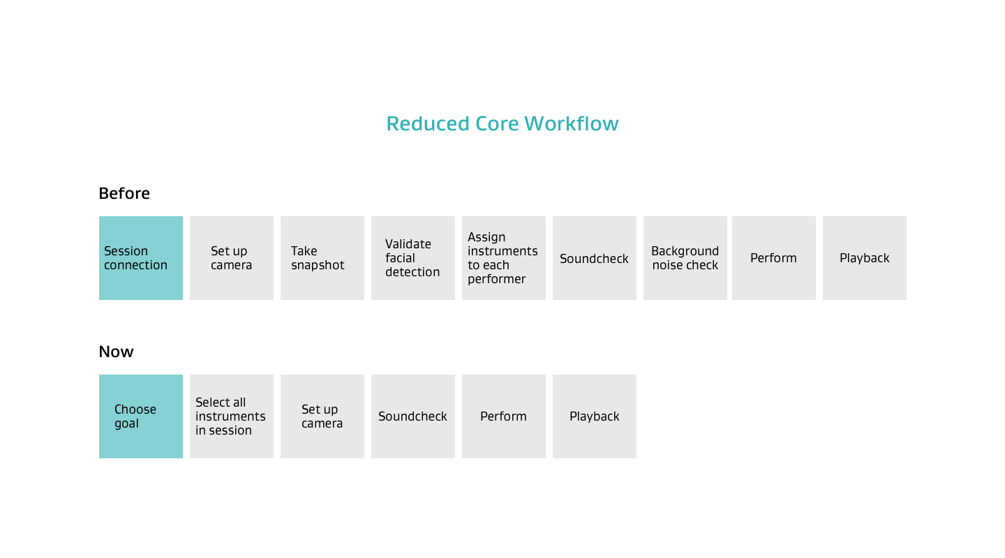 10. Reduce workflow